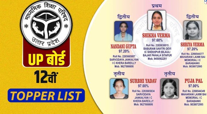 यूपी बोर्ड 12वीं रिजल्ट जारी 80.3 प्रतिशत पास टॉप 3 में लड़कियों का दबदबा